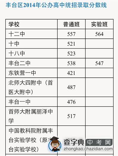 2014北京丰台区各高中统招录取分数线公布1