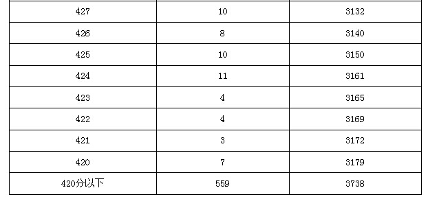 2015年北京市中考顺义区各分数段人数（含加分）7