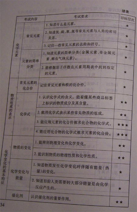 08北京中考考试说明—化学（1）4