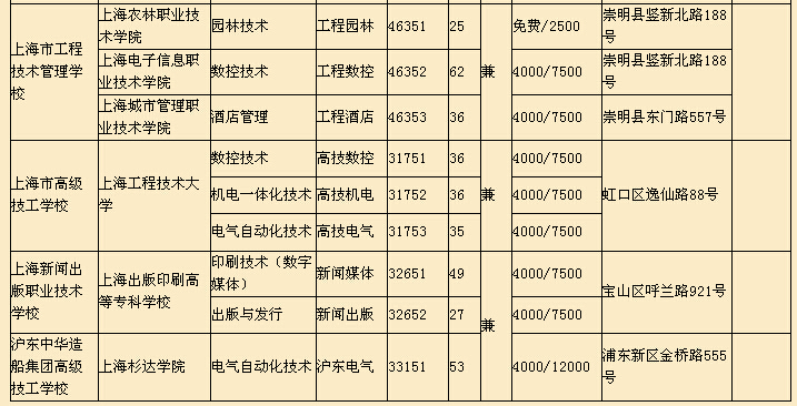 2015年上海中等职业学校—中高职贯通招生计划6