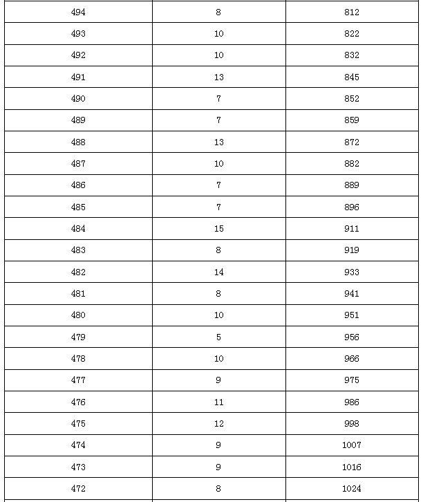 2015年北京市中考怀柔区各分数段人数（含加分）4