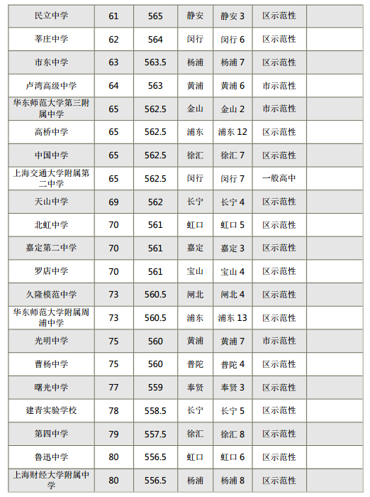 2015年上海各区重点高中零志愿、普高录取分数线排名榜4