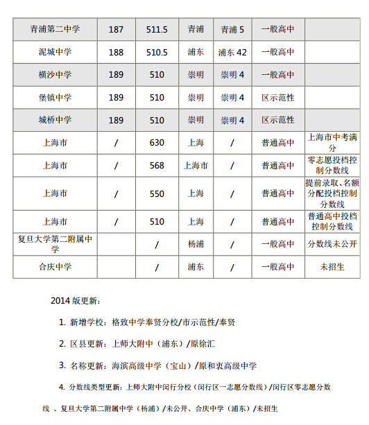 2015年上海各区重点高中零志愿、普高录取分数线排名榜10