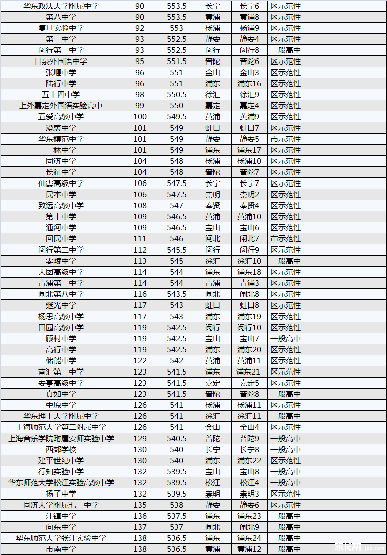 2014上海重点中学录取分数线排名5