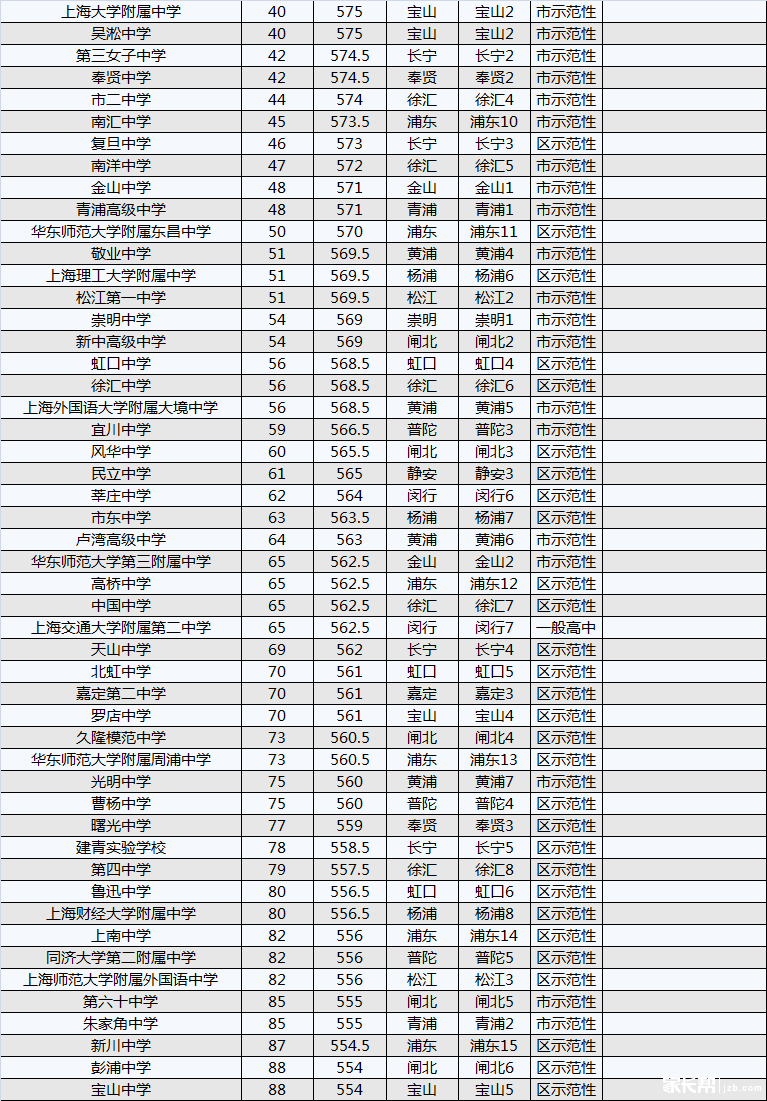 2014上海重点中学录取分数线排名3