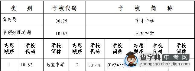 2015年上海中考填报志愿常见误区有哪些？1