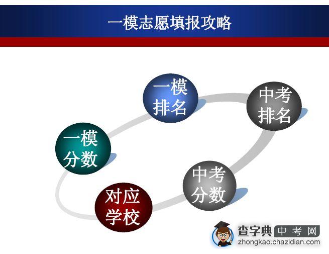 独家提供:参照一模成绩09中考填报志愿实例分析1