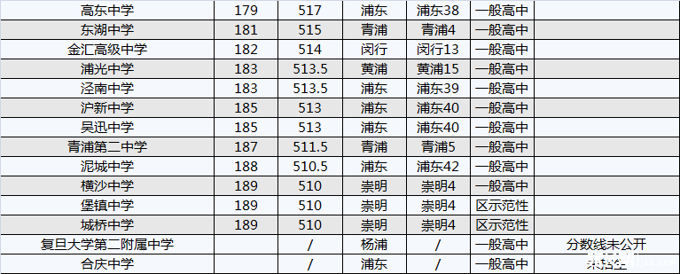 2014上海重点中学录取分数线排名6