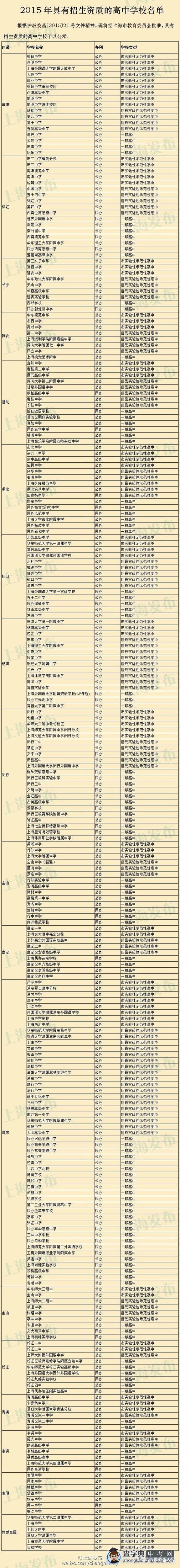 2015年上海具有招生资质的高中学校名单1