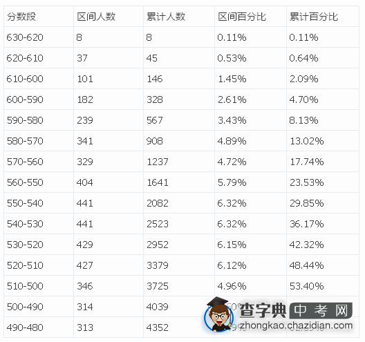 2015年上海闵行区一模排位表出炉1