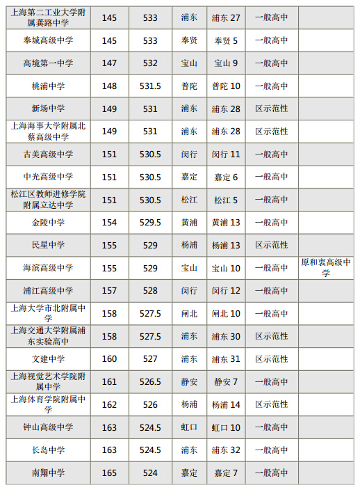 2015年上海各区重点高中零志愿、普高录取分数线排名榜8