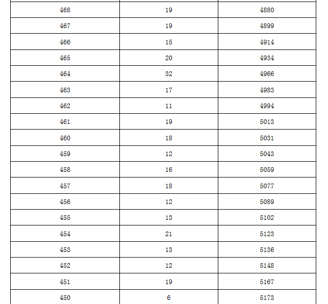 【官方信息】2015北京东城区各分数段人数表（含加分）6