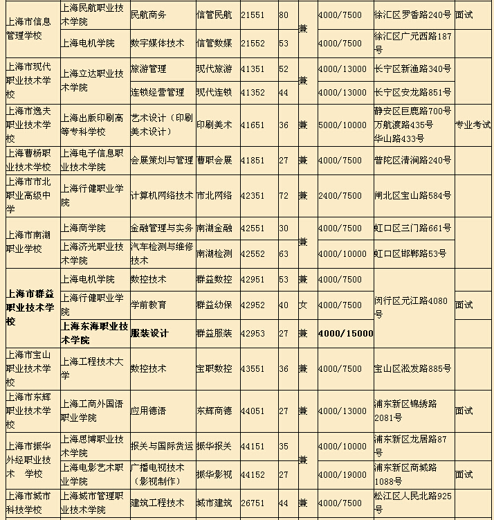 2015年上海中等职业学校—中高职贯通招生计划5