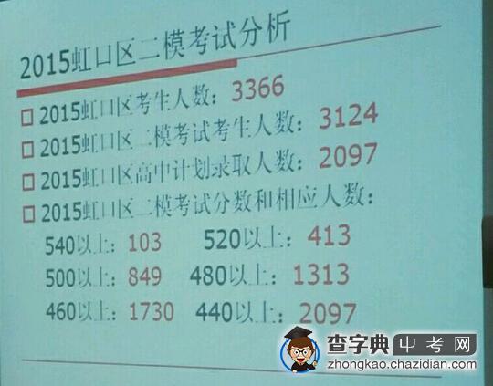 2015年上海虹口区中考志愿填报数据参考（家长会提供）1