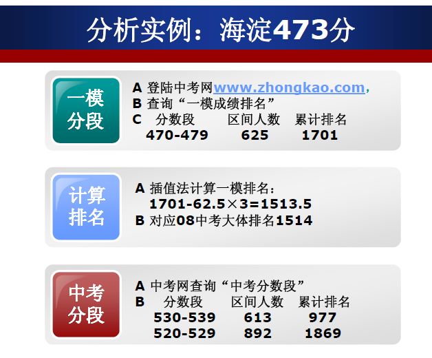 独家提供：参照一模成绩09中考填报志愿实例分析2