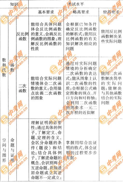 2007年北京中考试课标卷考试说明――数学10