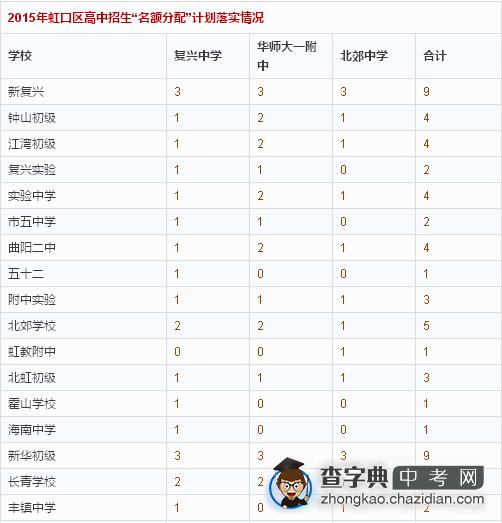2015年虹口区高中招生“名额分配”计划落实情况1