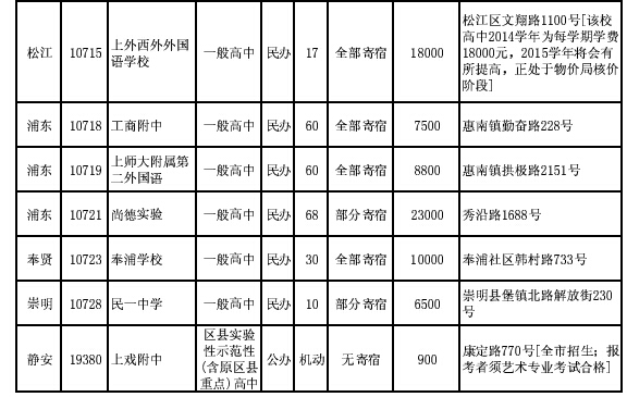 2015年浦东新区普通高中招生平行志愿计划（1-15志愿）6