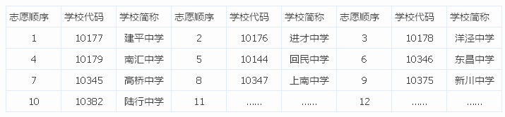 2015年上海中考填报志愿常见误区有哪些？3