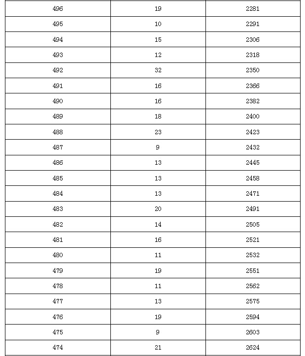 2015年北京市中考顺义区各分数段人数（含加分）4