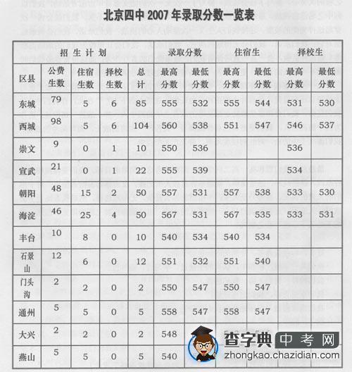 北京四中2007年录取分数一览表1