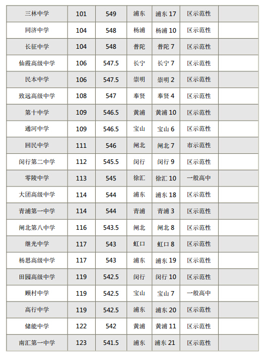 2015年上海各区重点高中零志愿、普高录取分数线排名榜6