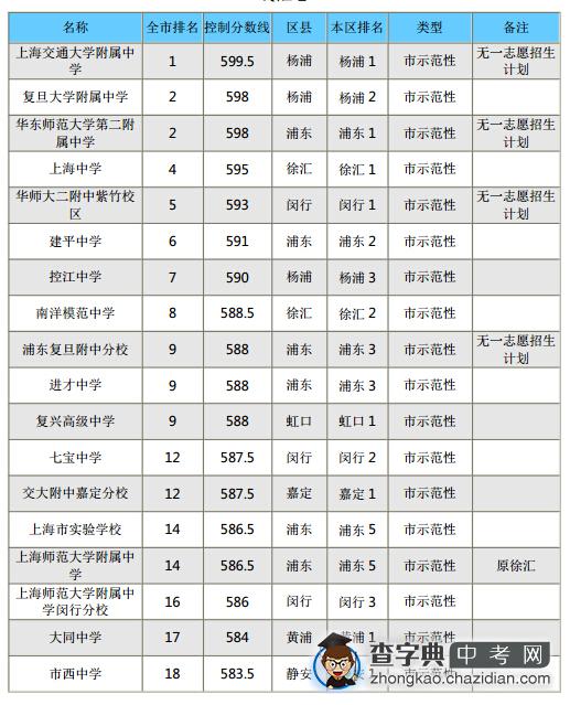 2015年上海各区重点高中零志愿、普高录取分数线排名榜1