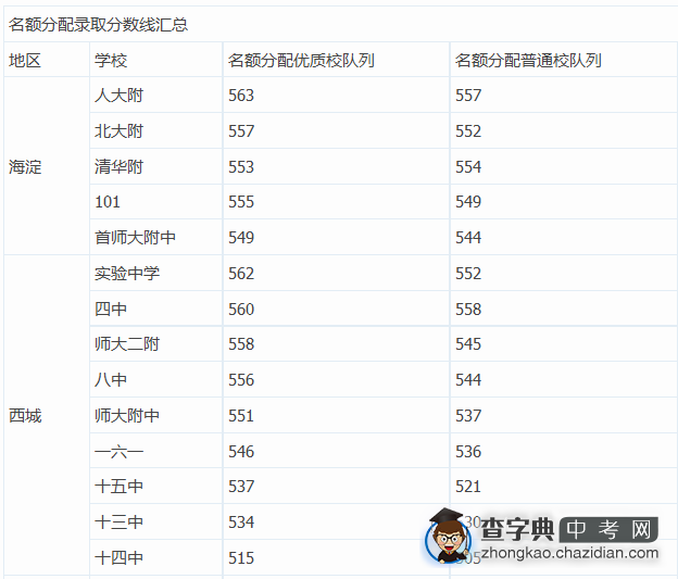 2014北京西城东城名额分配录取线公布1