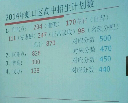 2015年上海虹口区中考志愿填报数据参考（家长会提供）2