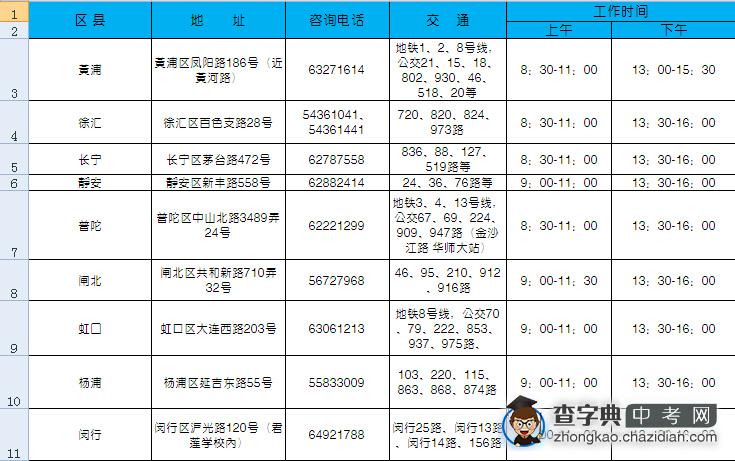 2015上海市中招报名各区县信息确认一览表1