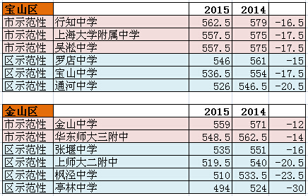 2015年与2014年上海各区市区重点录取分数新对比5