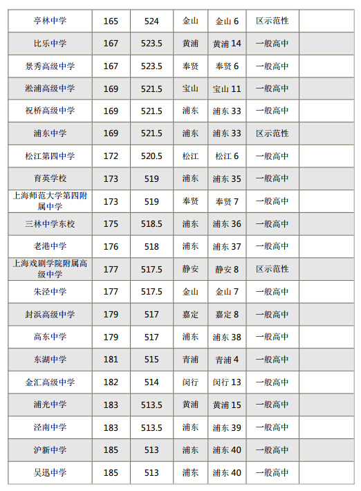 2015年上海各区重点高中零志愿、普高录取分数线排名榜9