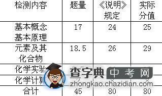 从近两年北京中考试题特点预测2006考试方向1