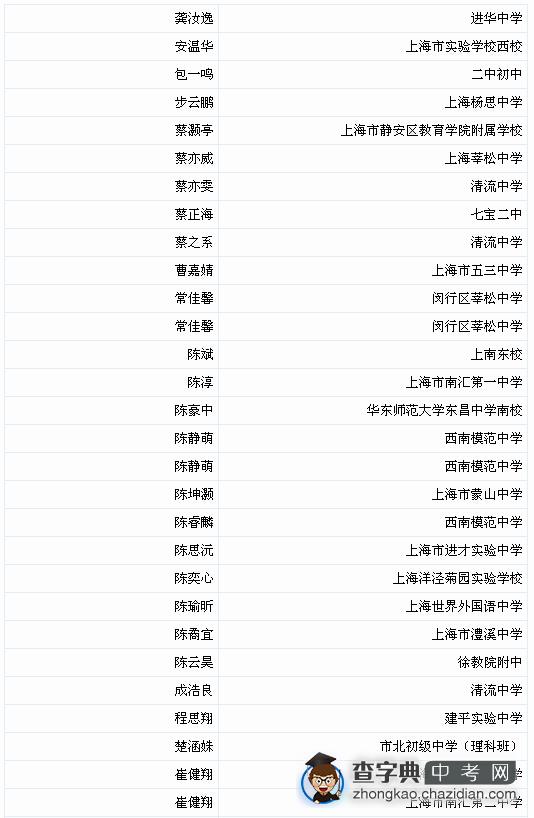 2015年上海上师大附中自招考试自荐名单出炉1