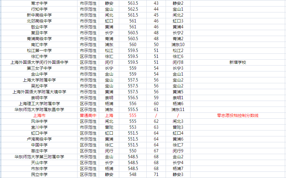 2015上海中考公办普高统一录取阶段投档分数线排名3