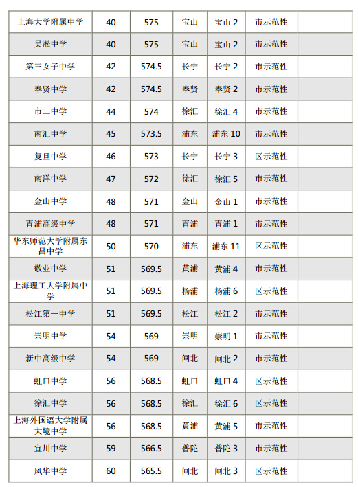 2015年上海各区重点高中零志愿、普高录取分数线排名榜3