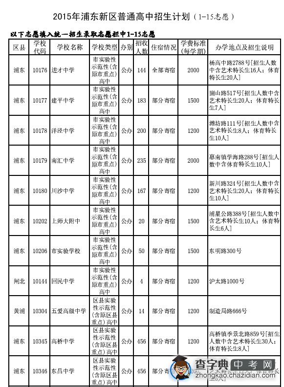 2015年浦东新区普通高中招生平行志愿计划（1-15志愿）1