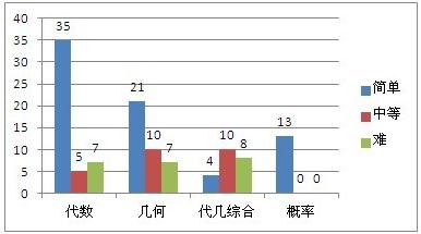 2013北京中考数学试卷分析 九个特点必知2