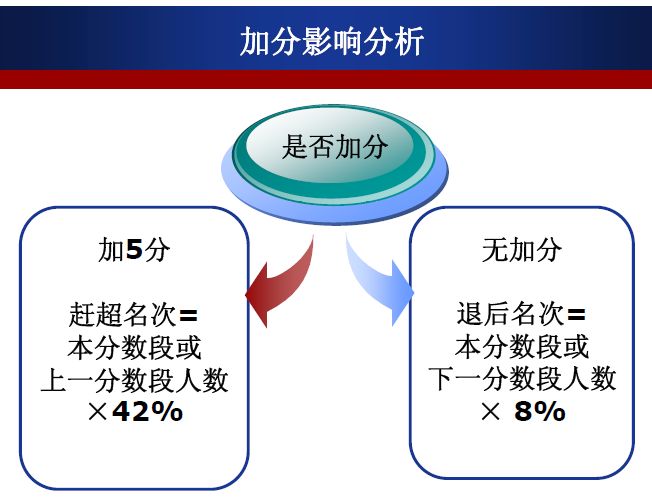 独家提供：参照一模成绩09中考填报志愿实例分析4
