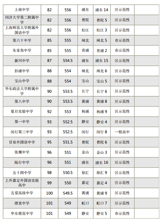 2015年上海各区重点高中零志愿、普高录取分数线排名榜5