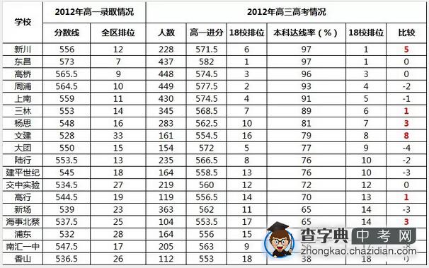 上海中考：究竟是什么决定你志愿填报的顺序？1