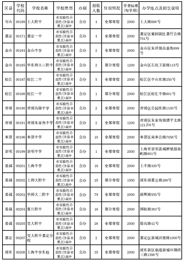 2015年浦东新区普通高中招生零志愿计划3