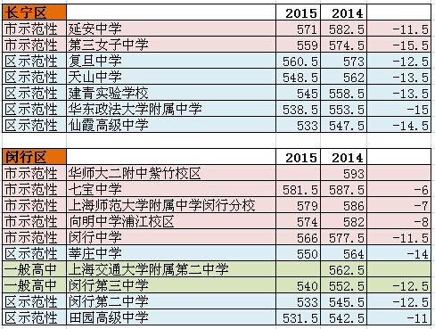 2015年与2014年上海各区市区重点录取分数新对比4