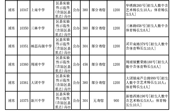 2015年浦东新区普通高中招生平行志愿计划（1-15志愿）2