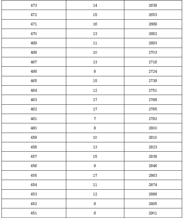 2015年北京市中考顺义区各分数段人数（含加分）5
