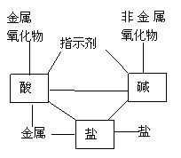 名师指导：初三化学酸碱盐学习难点突破1