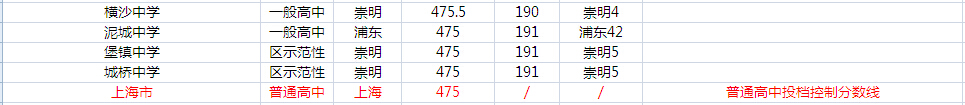 2015上海中考公办普高统一录取阶段投档分数线排名8