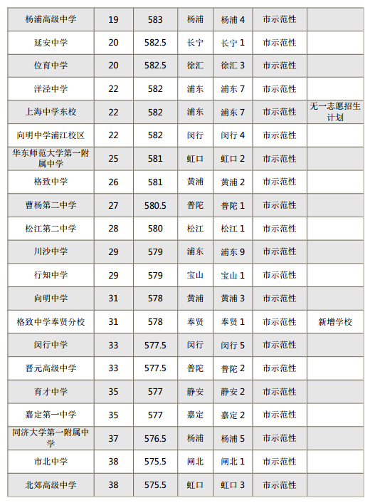 2015年上海各区重点高中零志愿、普高录取分数线排名榜2