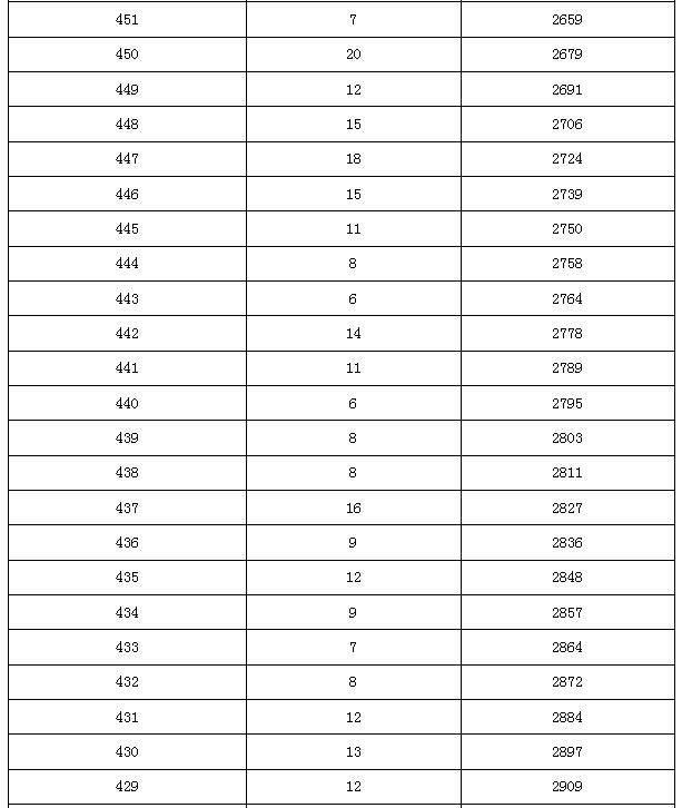 2015年北京市中考大兴区各分数段人数（含加分）6