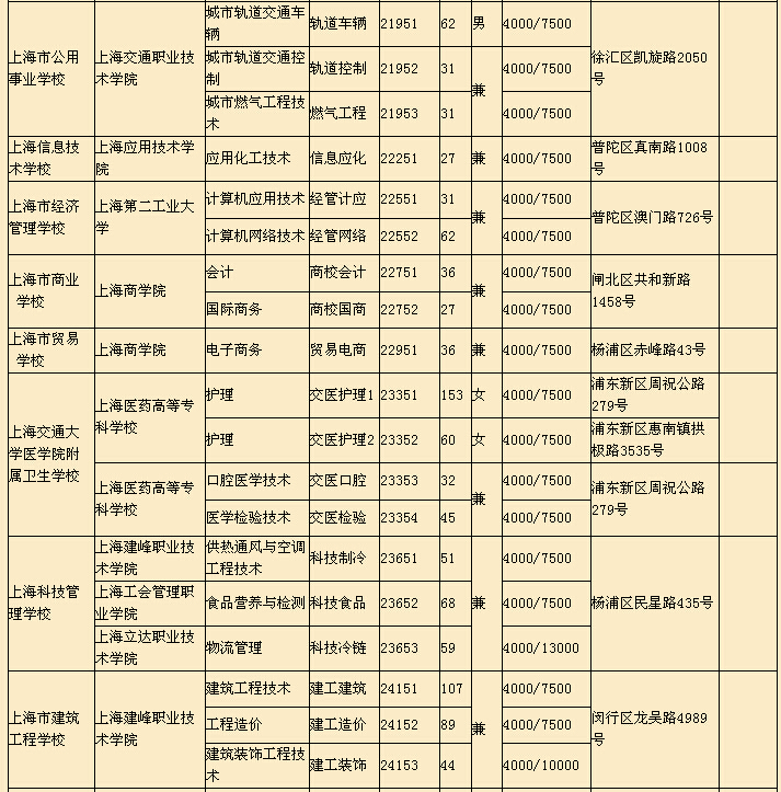 2015年上海中等职业学校—中高职贯通招生计划2